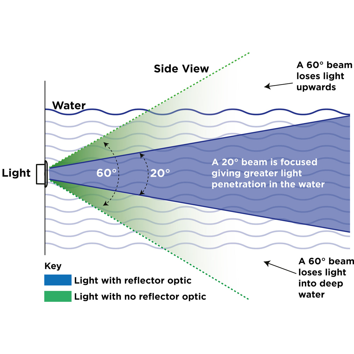 Ocean LED - Explore XFM E3 Underwater Light - Aluminium Bronze, IP69K — Quality Boat Parts