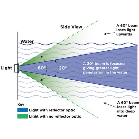Ocean LED - Explore XFM E3 Underwater Light - Aluminium Bronze, IP69K — Quality Boat Parts
